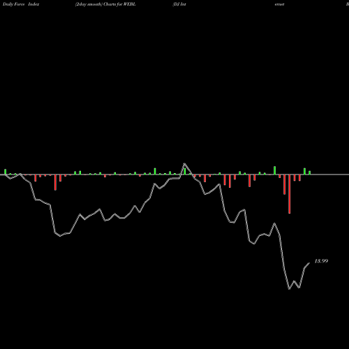 Force Index chart DJ Internet Bull 3X Direxion WEBL share AMEX Stock Exchange 