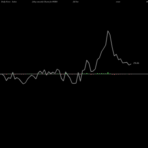 Force Index chart DJ Internet Bear 3X Direxion WEBS share AMEX Stock Exchange 