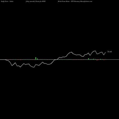 Force Index chart Work From Home ETF Direxion WFH share AMEX Stock Exchange 