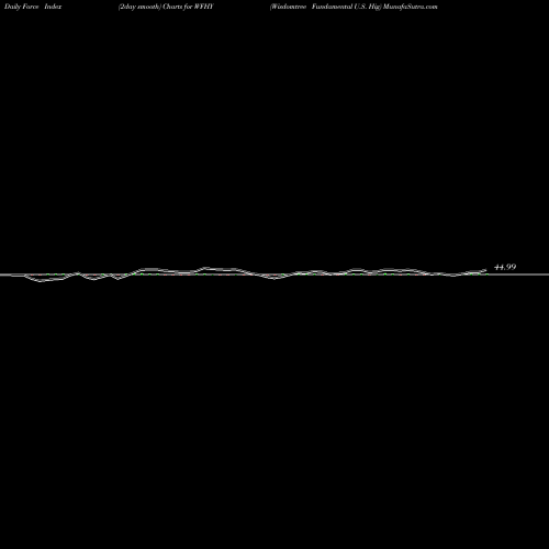 Force Index chart Wisdomtree Fundamental U.S. Hig WFHY share AMEX Stock Exchange 