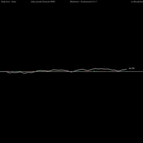 Force Index chart Wisdomtree Fundamental U.S. Cor WFIG share AMEX Stock Exchange 