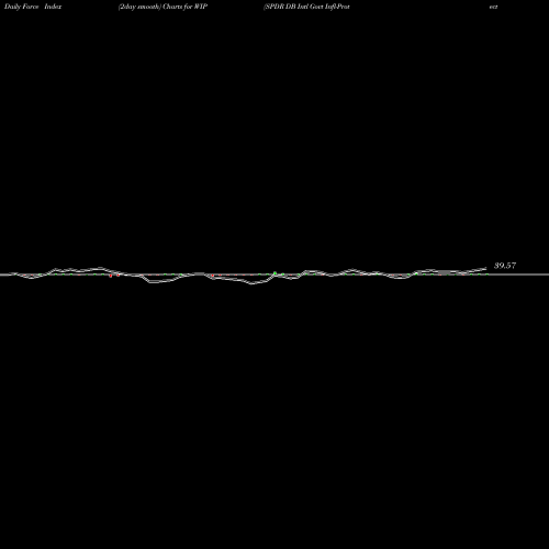 Force Index chart SPDR DB Intl Govt Infl-Protected Bond WIP share AMEX Stock Exchange 