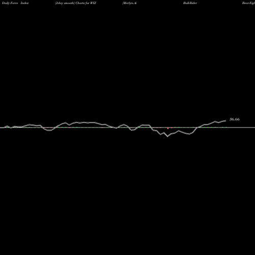 Force Index chart Merlyn.Ai Bull-Rider Bear-Fighter ETF WIZ share AMEX Stock Exchange 