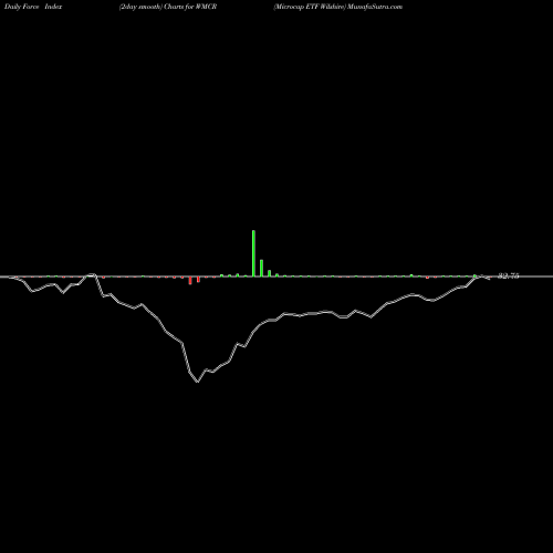 Force Index chart Microcap ETF Wilshire WMCR share AMEX Stock Exchange 