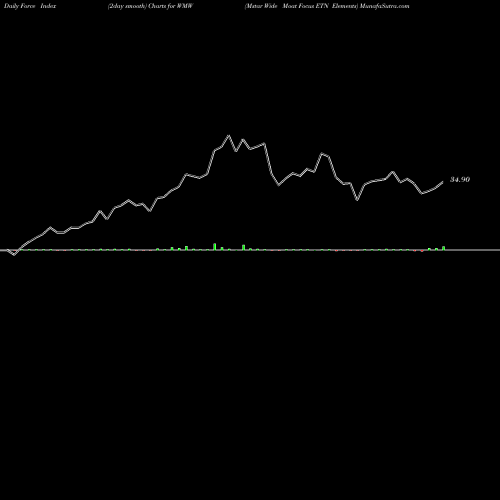 Force Index chart Mstar Wide Moat Focus ETN Elements WMW share AMEX Stock Exchange 
