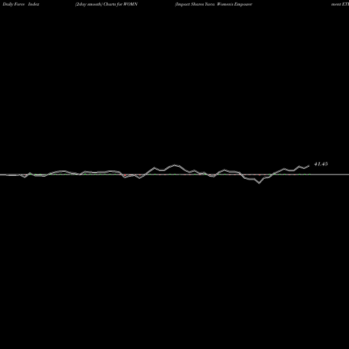 Force Index chart Impact Shares Ywca Women's Empowerment ETF WOMN share AMEX Stock Exchange 
