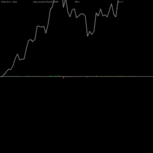 Force Index chart Western Copper Corp WRN share AMEX Stock Exchange 