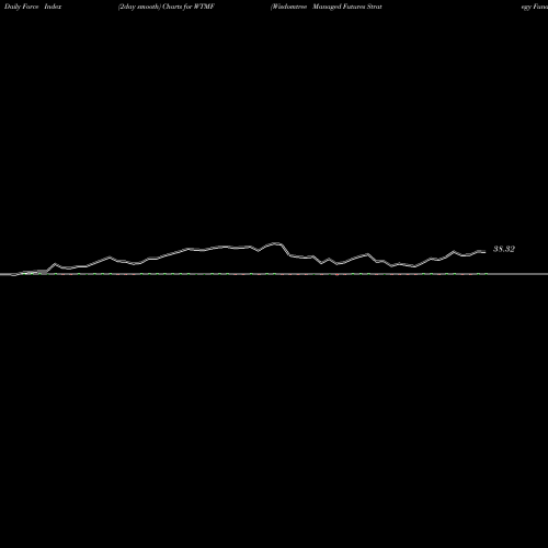 Force Index chart Wisdomtree Managed Futures Strategy Fund WTMF share AMEX Stock Exchange 