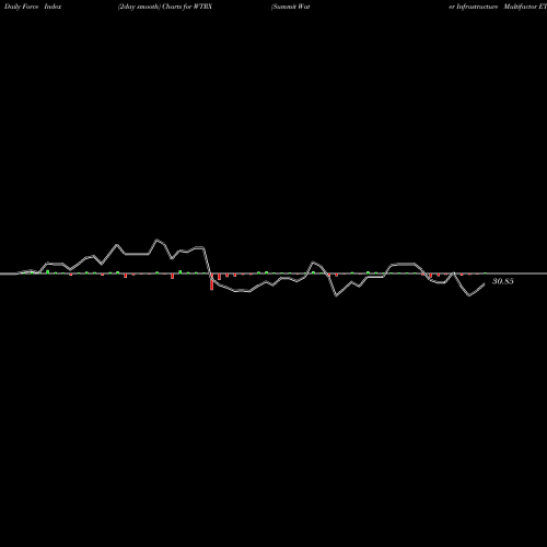 Force Index chart Summit Water Infrastructure Multifactor ETF WTRX share AMEX Stock Exchange 