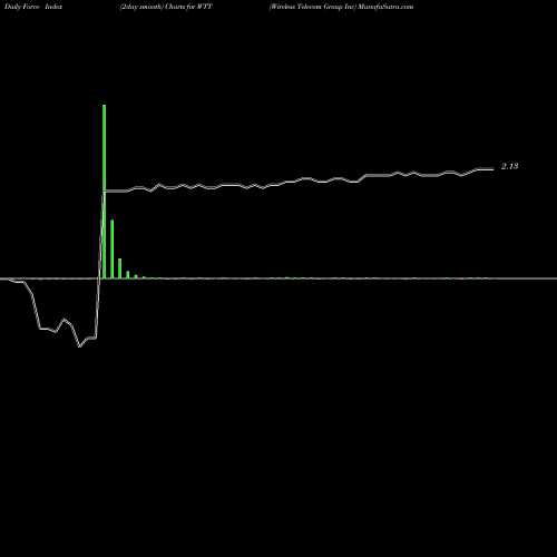 Force Index chart Wireless Telecom Group Inc WTT share AMEX Stock Exchange 