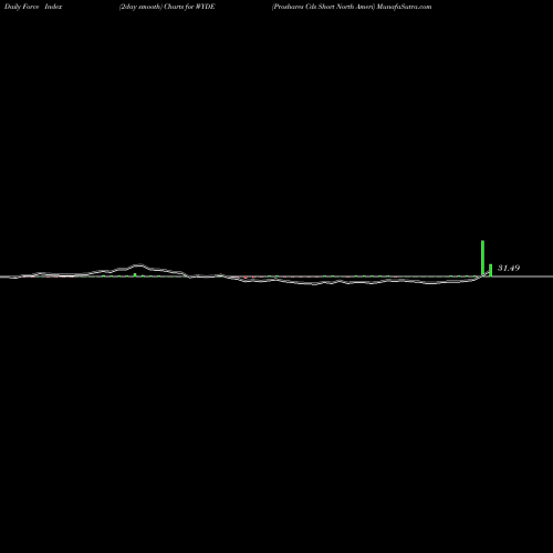 Force Index chart Proshares Cds Short North Ameri WYDE share AMEX Stock Exchange 