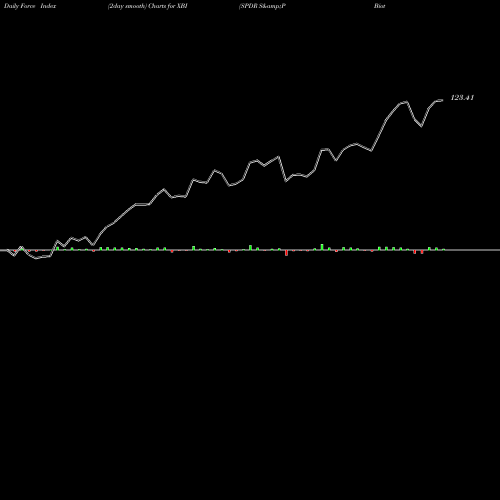 Force Index chart SPDR S&P Biotech XBI share AMEX Stock Exchange 
