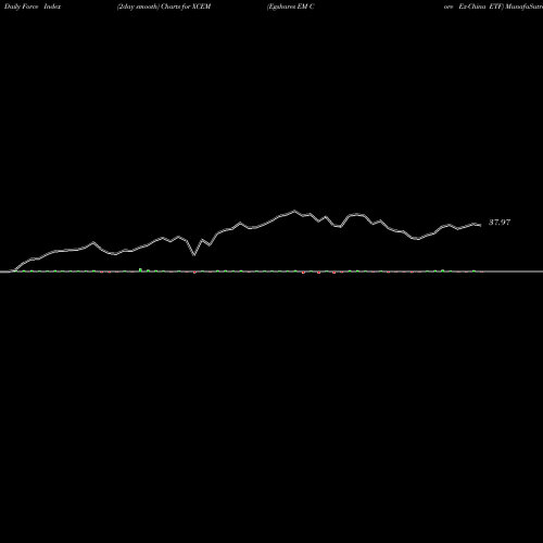 Force Index chart Egshares EM Core Ex-China ETF XCEM share AMEX Stock Exchange 
