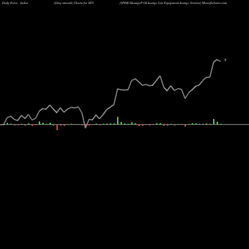 Force Index chart SPDR S&P Oil & Gas Equipment & Services XES share AMEX Stock Exchange 