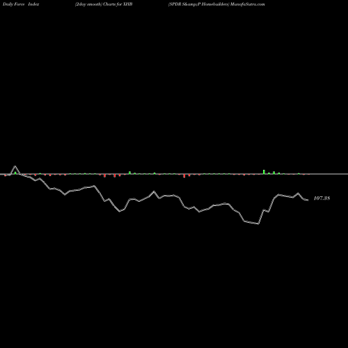 Force Index chart SPDR S&P Homebuilders XHB share AMEX Stock Exchange 