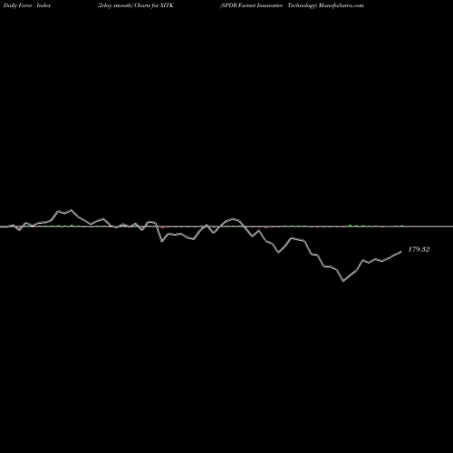 Force Index chart SPDR Factset Innovative Technology XITK share AMEX Stock Exchange 