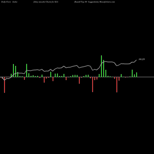 Force Index chart Russell Top 50 Guggenheim XLG share AMEX Stock Exchange 