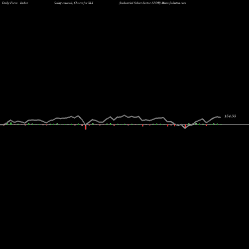 Force Index chart Industrial Select Sector SPDR XLI share AMEX Stock Exchange 