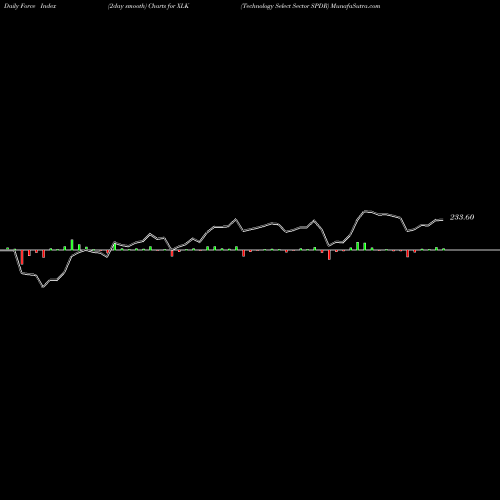 Force Index chart Technology Select Sector SPDR XLK share AMEX Stock Exchange 