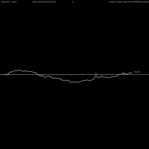 Force Index chart Consumer Staples Select Sector SPDR XLP share AMEX Stock Exchange 