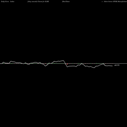 Force Index chart Real Estate Select Sector SPDR XLRE share AMEX Stock Exchange 