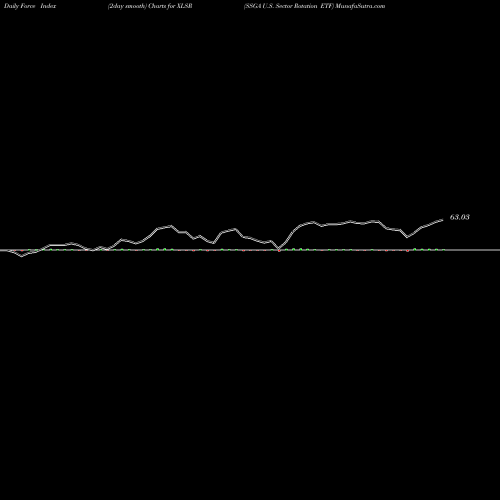Force Index chart SSGA U.S. Sector Rotation ETF XLSR share AMEX Stock Exchange 