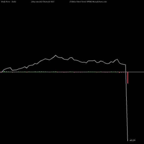 Force Index chart Utilities Select Sector SPDR XLU share AMEX Stock Exchange 