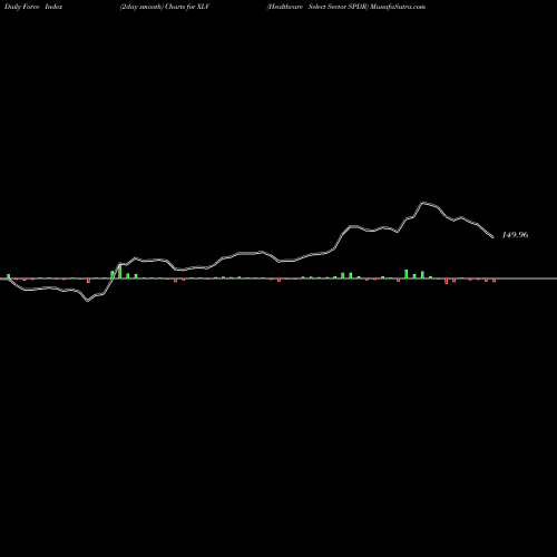Force Index chart Healthcare Select Sector SPDR XLV share AMEX Stock Exchange 