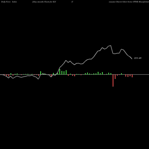 Force Index chart Consumer Discret Select Sector SPDR XLY share AMEX Stock Exchange 