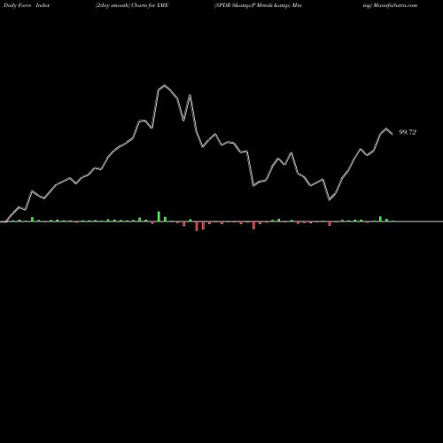 Force Index chart SPDR S&P Metals & Mining XME share AMEX Stock Exchange 