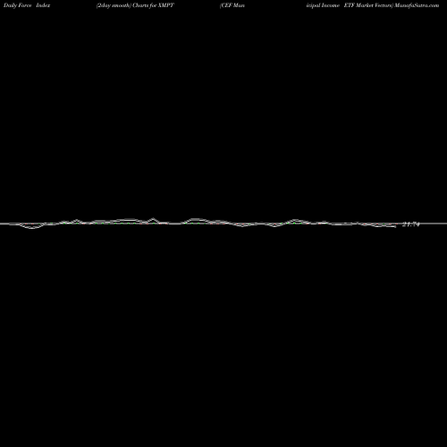 Force Index chart CEF Municipal Income ETF Market Vectors XMPT share AMEX Stock Exchange 