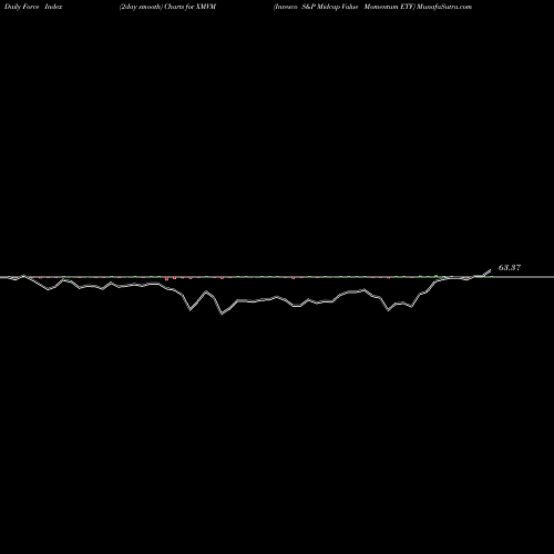 Force Index chart Invesco S&P Midcap Value Momentum ETF XMVM share AMEX Stock Exchange 