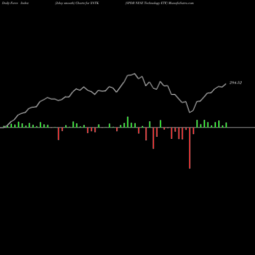 Force Index chart SPDR NYSE Technology ETF XNTK share AMEX Stock Exchange 