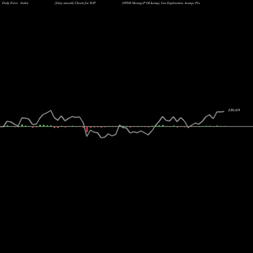 Force Index chart SPDR S&P Oil & Gas Exploration & Prod XOP share AMEX Stock Exchange 