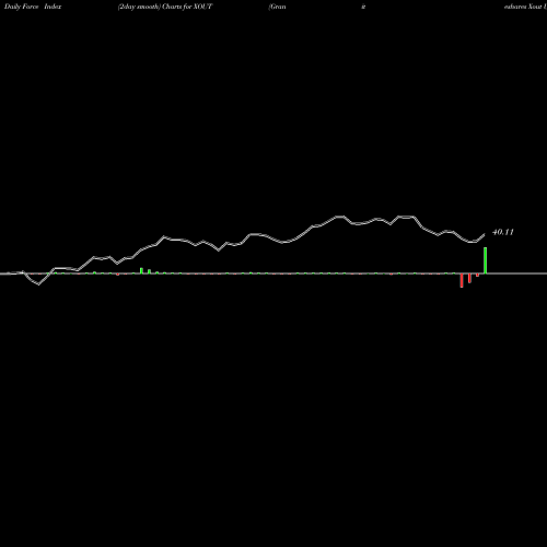 Force Index chart Graniteshares Xout U.S. Large Cap ETF XOUT share AMEX Stock Exchange 