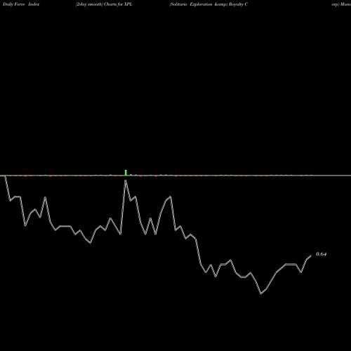 Force Index chart Solitario Exploration & Royalty Corp XPL share AMEX Stock Exchange 