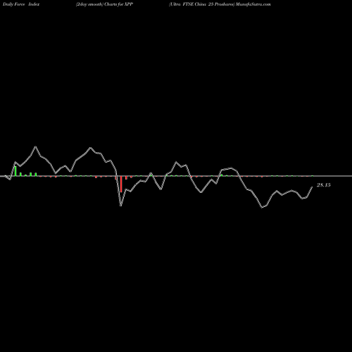 Force Index chart Ultra FTSE China 25 Proshares XPP share AMEX Stock Exchange 