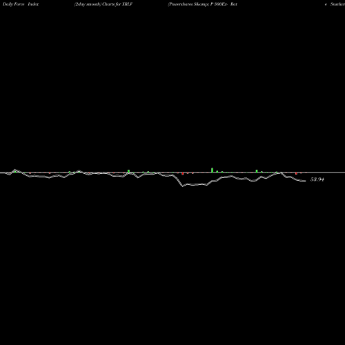 Force Index chart Powershares S& P 500Ex- Rate Snsvlwvtl XRLV share AMEX Stock Exchange 