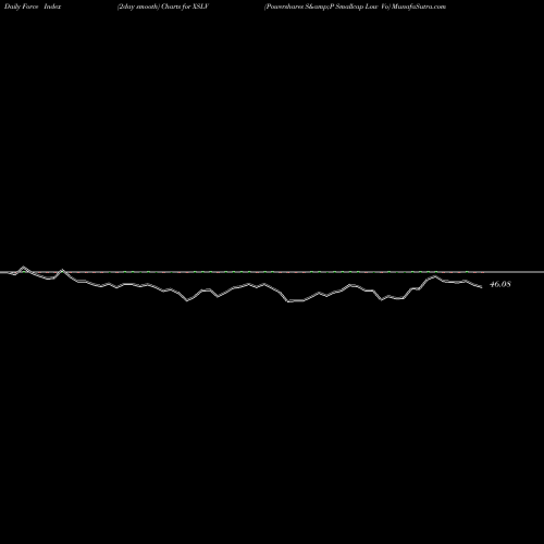 Force Index chart Powershares S&P Smallcap Low Vo XSLV share AMEX Stock Exchange 