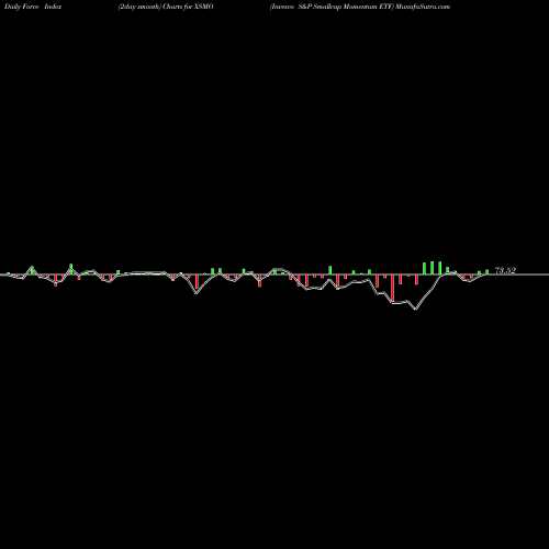 Force Index chart Invesco S&P Smallcap Momentum ETF XSMO share AMEX Stock Exchange 