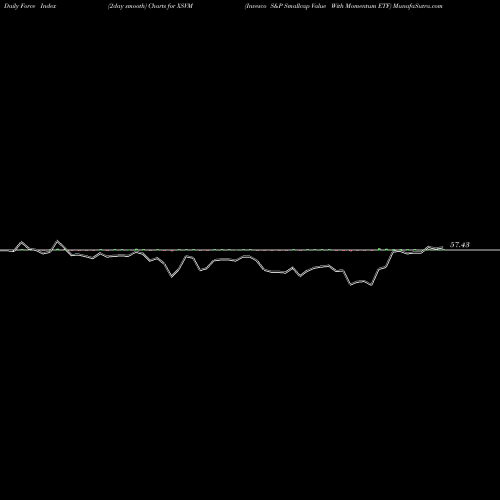 Force Index chart Invesco S&P Smallcap Value With Momentum ETF XSVM share AMEX Stock Exchange 