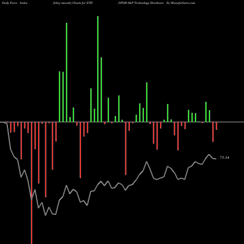 Force Index chart SPDR S&P Technology Hardware Et XTH share AMEX Stock Exchange 