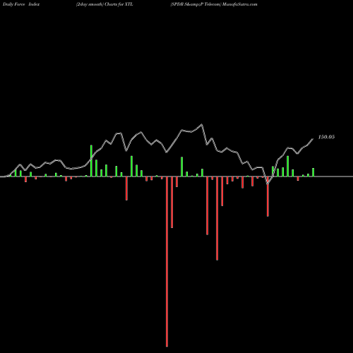 Force Index chart SPDR S&P Telecom XTL share AMEX Stock Exchange 