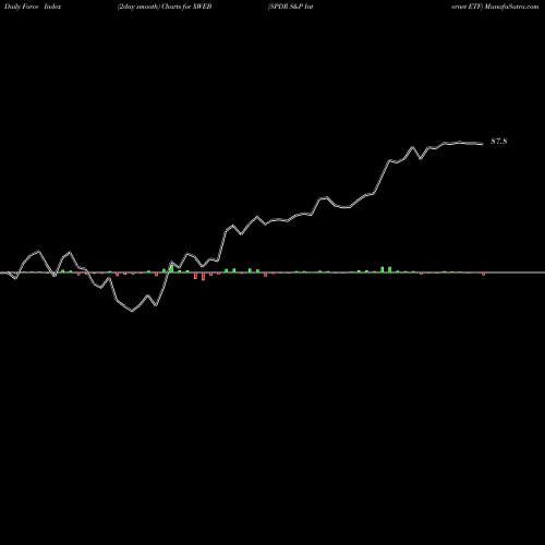 Force Index chart SPDR S&P Internet ETF XWEB share AMEX Stock Exchange 