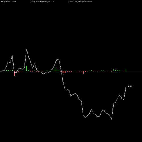 Force Index chart 22Nd Cent XXII share AMEX Stock Exchange 