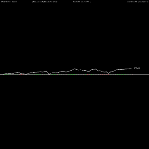 Force Index chart Global X S&P 500 Covered Call & Growth ETF XYLG share AMEX Stock Exchange 