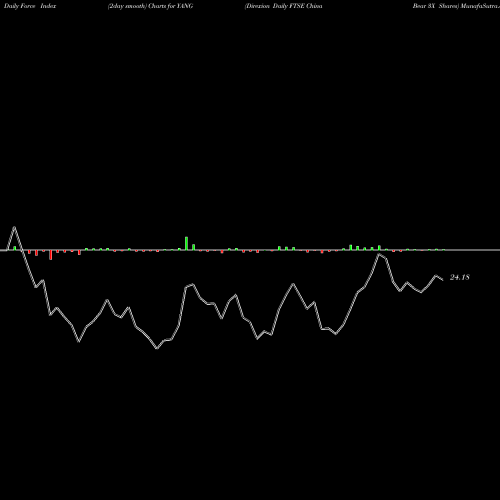 Force Index chart Direxion Daily FTSE China Bear 3X Shares YANG share AMEX Stock Exchange 