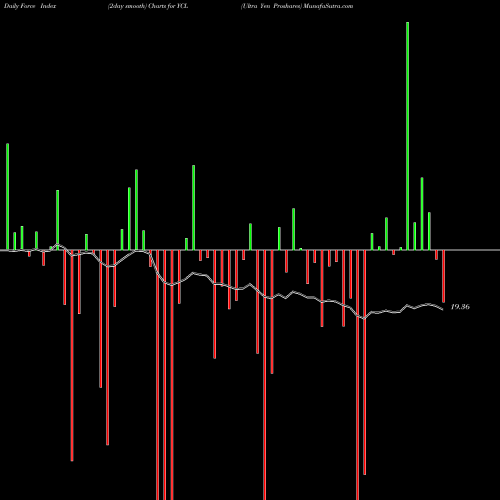 Force Index chart Ultra Yen Proshares YCL share AMEX Stock Exchange 