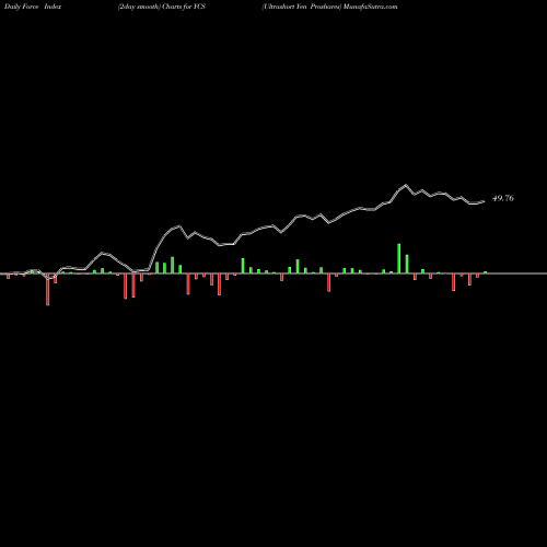 Force Index chart Ultrashort Yen Proshares YCS share AMEX Stock Exchange 