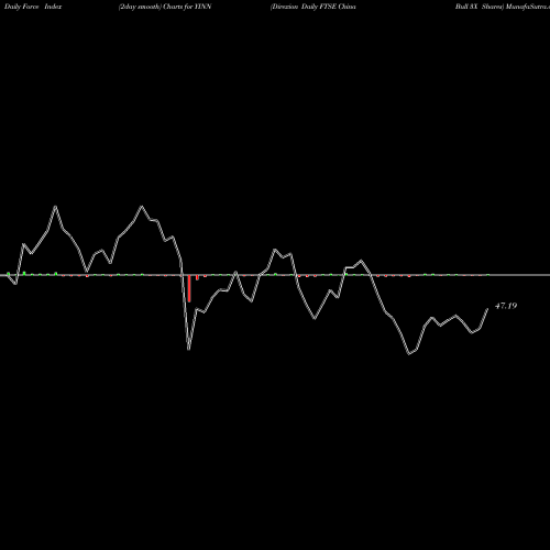 Force Index chart Direxion Daily FTSE China Bull 3X Shares YINN share AMEX Stock Exchange 